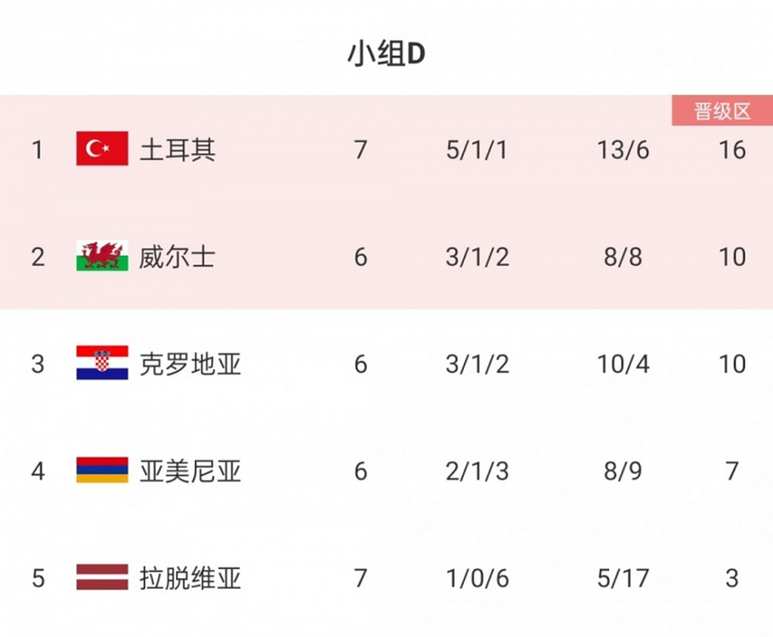 关于克罗地亚国家队晋级欧预赛淘汰赛的信息