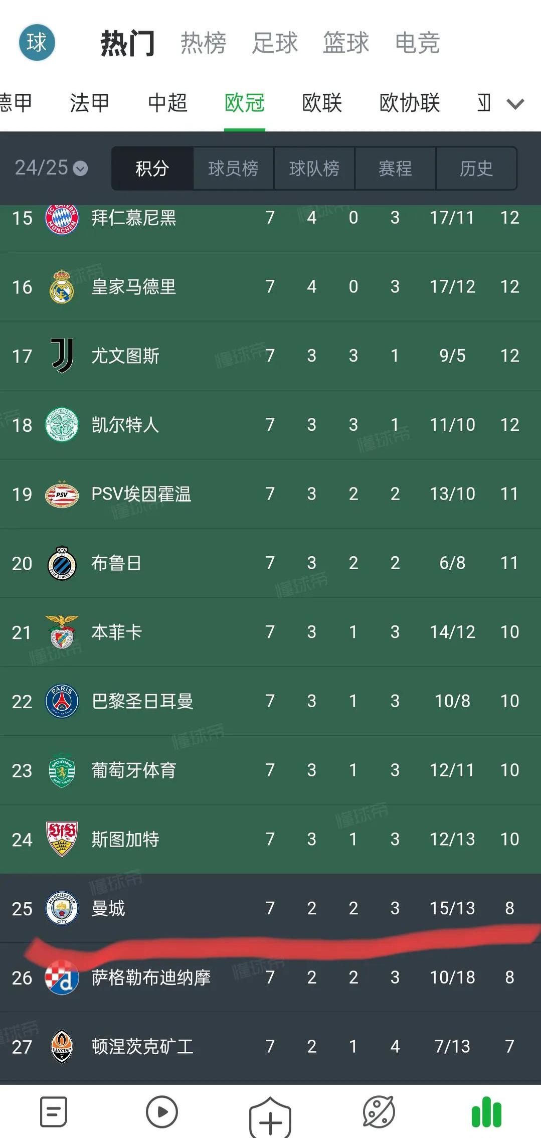 曼城主场大胜切尔西，稳坐积分榜首位