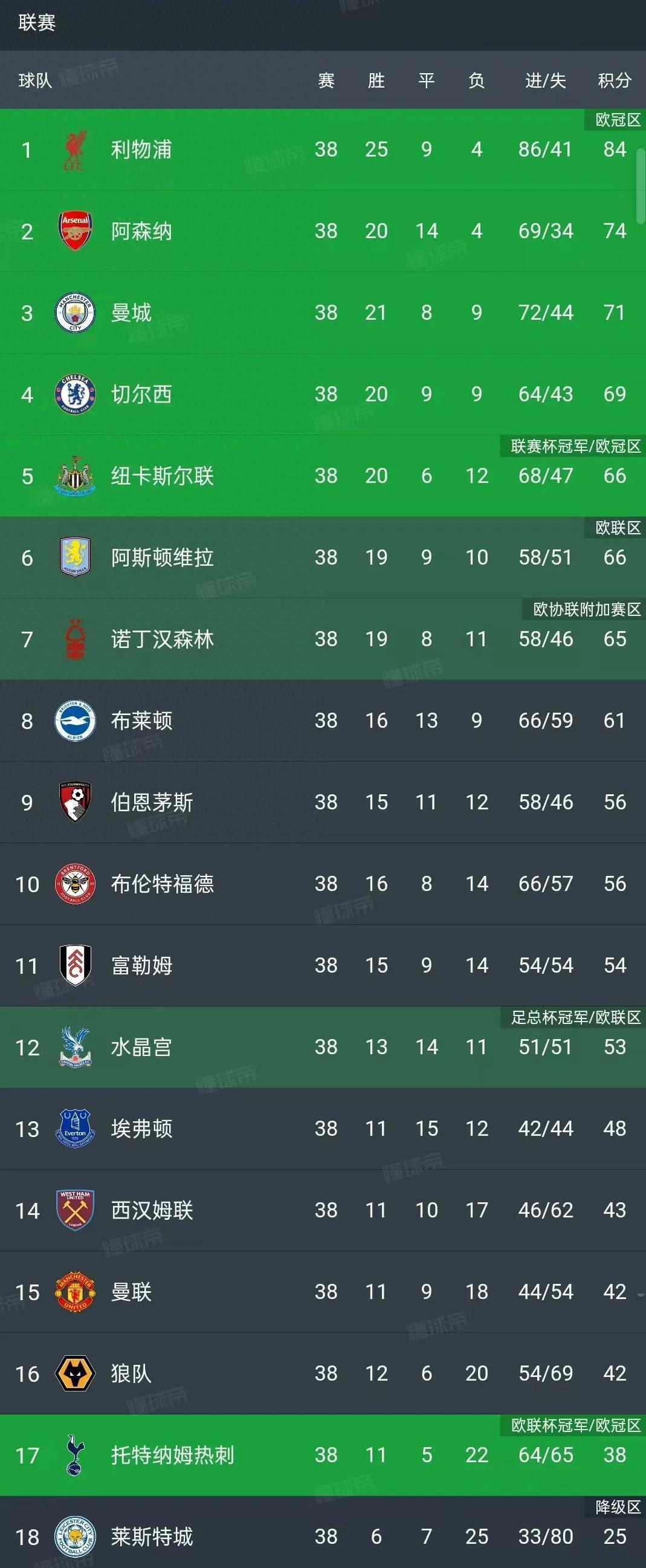 曼城主场大胜切尔西，稳坐积分榜首位