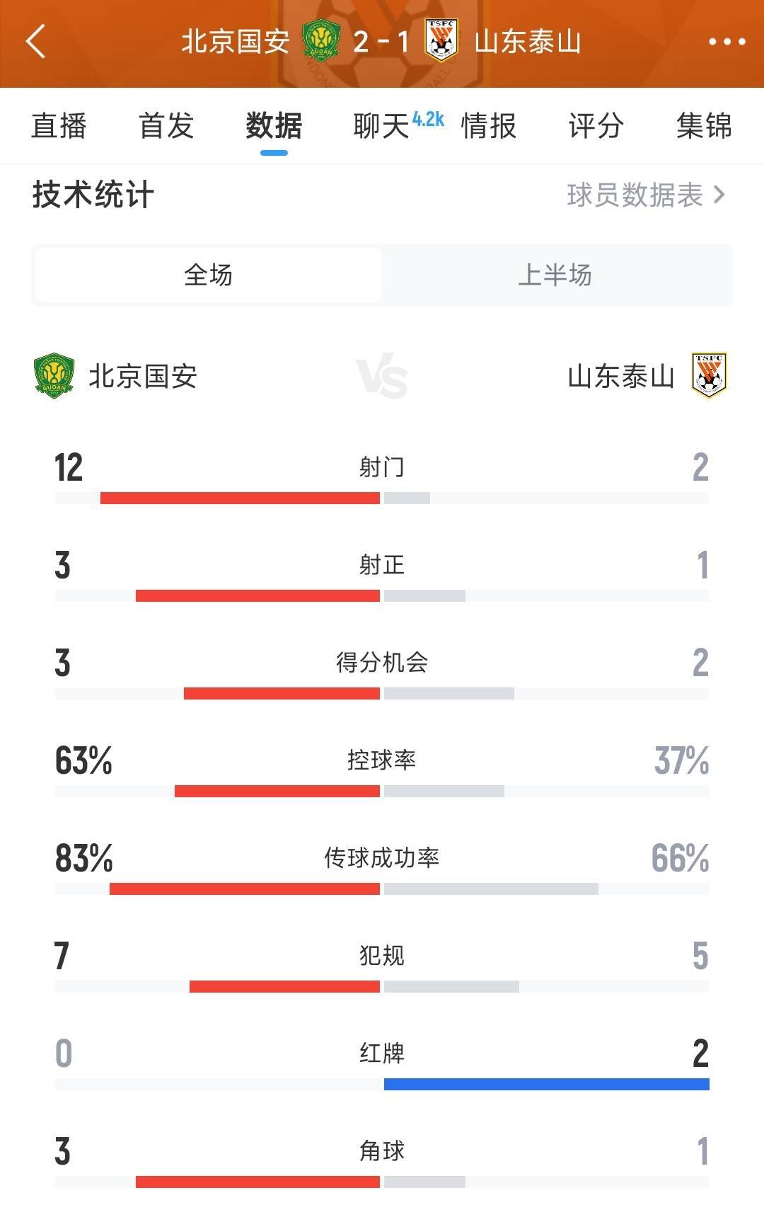 包含北京国安爆发神级表现，欧洲杯被彻底压制，高光操作的词条